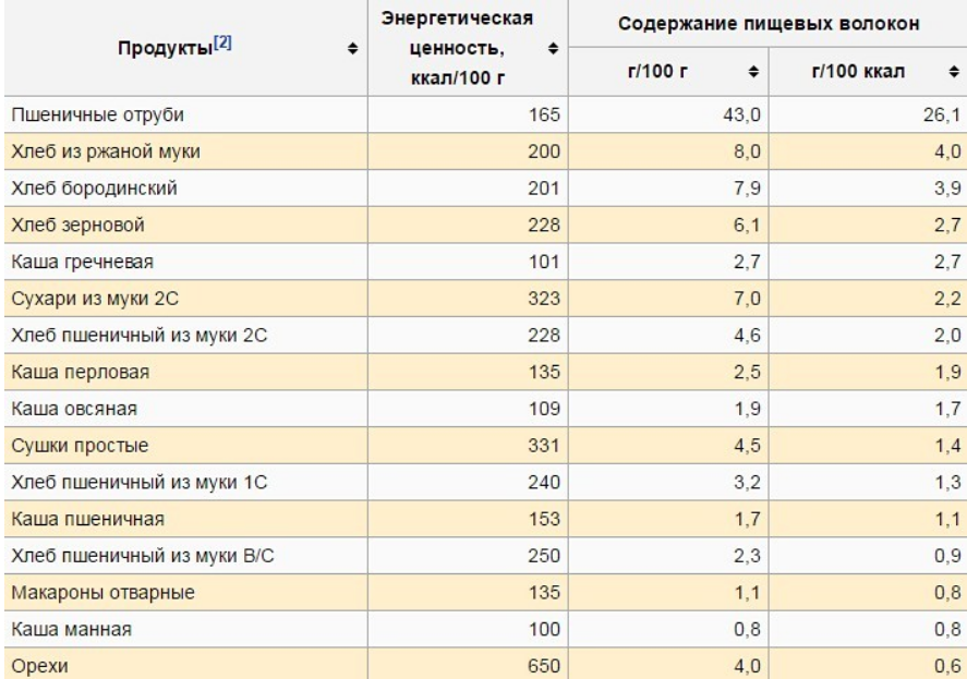 Таблица клетчатки в продуктах на 100 грамм